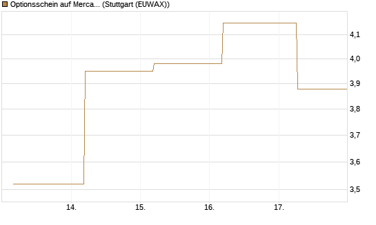 Optionsschein auf MercadoLibre [Goldman Sachs Bank Europe SE] Chart