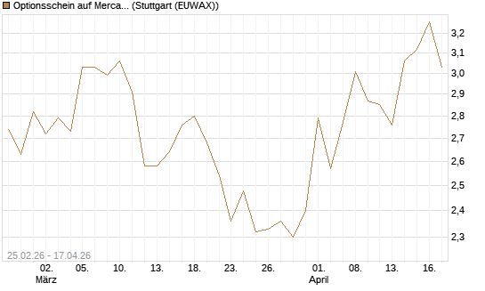 Optionsschein auf MercadoLibre [Goldman Sachs Bank Europe SE] Chart