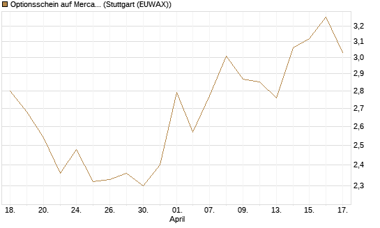 Optionsschein auf MercadoLibre [Goldman Sachs Bank Europe SE] Chart