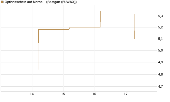 Optionsschein auf MercadoLibre [Goldman Sachs Bank Europe SE] Chart