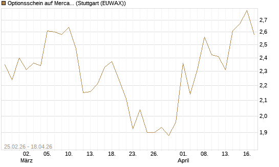 Optionsschein auf MercadoLibre [Goldman Sachs Bank Europe SE] Chart