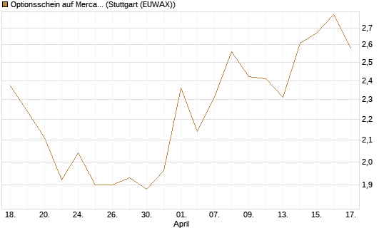 Optionsschein auf MercadoLibre [Goldman Sachs Bank Europe SE] Chart