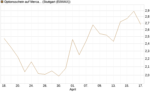 Optionsschein auf MercadoLibre [Goldman Sachs Bank Europe SE] Chart