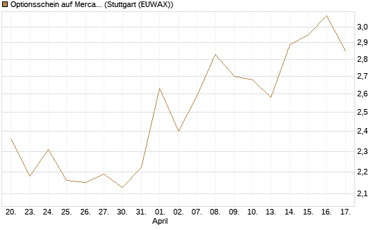 Optionsschein auf MercadoLibre [Goldman Sachs Bank Europe SE] Chart