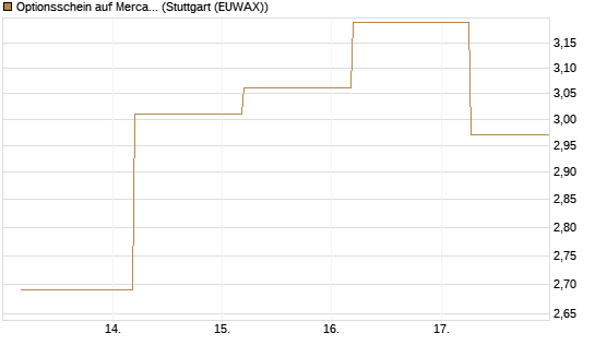 Optionsschein auf MercadoLibre [Goldman Sachs Bank Europe SE] Chart