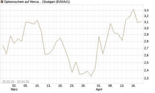 Optionsschein auf MercadoLibre [Goldman Sachs Bank Europe SE] Chart