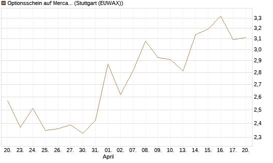 Optionsschein auf MercadoLibre [Goldman Sachs Bank Europe SE] Chart