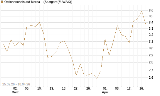 Optionsschein auf MercadoLibre [Goldman Sachs Bank Europe SE] Chart