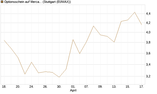 Optionsschein auf MercadoLibre [Goldman Sachs Bank Europe SE] Chart