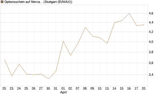 Optionsschein auf MercadoLibre [Goldman Sachs Bank Europe SE] Chart