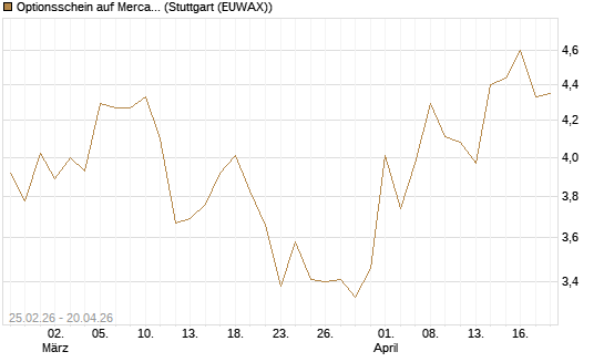 Optionsschein auf MercadoLibre [Goldman Sachs Bank Europe SE] Chart