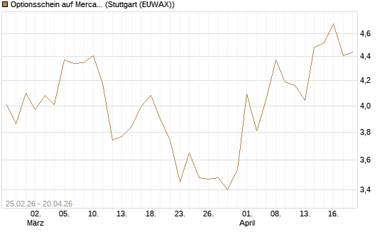 Optionsschein auf MercadoLibre [Goldman Sachs Bank Europe SE] Chart