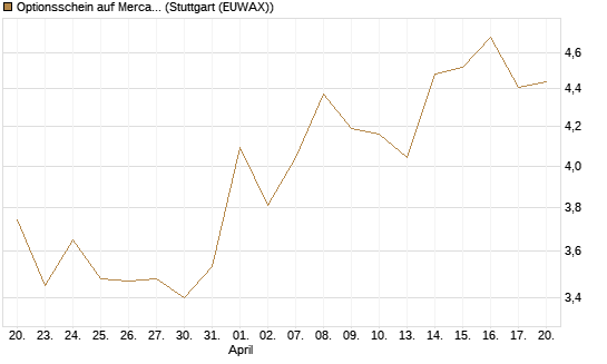 Optionsschein auf MercadoLibre [Goldman Sachs Bank Europe SE] Chart