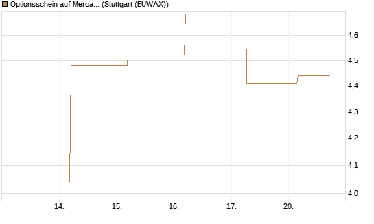 Optionsschein auf MercadoLibre [Goldman Sachs Bank Europe SE] Chart