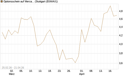 Optionsschein auf MercadoLibre [Goldman Sachs Bank Europe SE] Chart