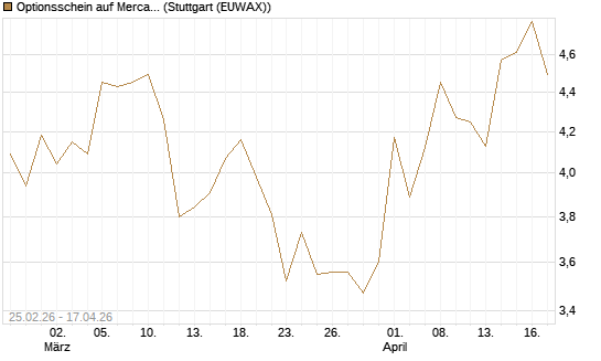 Optionsschein auf MercadoLibre [Goldman Sachs Bank Europe SE] Chart