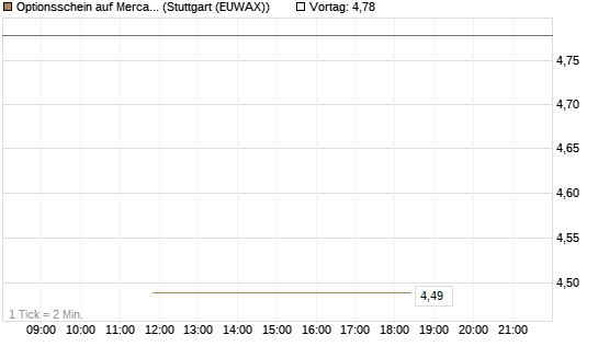 Optionsschein auf MercadoLibre [Goldman Sachs Bank Europe SE] Chart