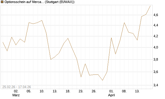 Optionsschein auf MercadoLibre [Goldman Sachs Bank Europe SE] Chart