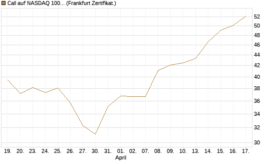 Call auf NASDAQ 100 [BNP Paribas Emissions- und Handelsges.] Chart