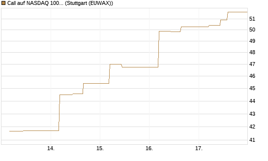 Call auf NASDAQ 100 [BNP Paribas Emissions- und Handelsges.] Chart