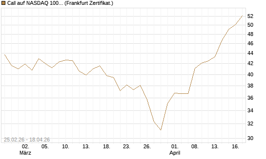 Call auf NASDAQ 100 [BNP Paribas Emissions- und Handelsges.] Chart