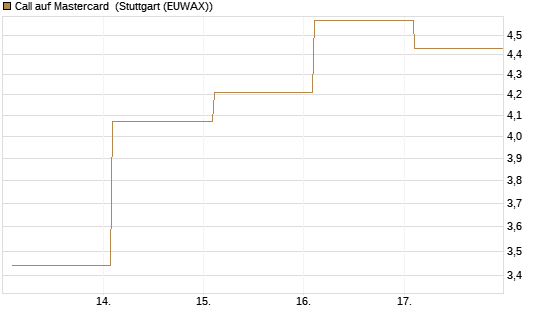 Call auf Mastercard [Vontobel] Chart