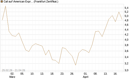 Call auf American Express [Vontobel] Chart