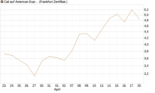 Call auf American Express [Vontobel] Chart