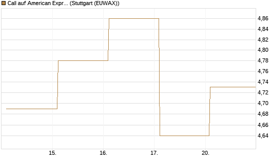Call auf American Express [Vontobel] Chart