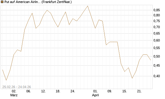 Put auf American Airlines Group [Vontobel] Chart