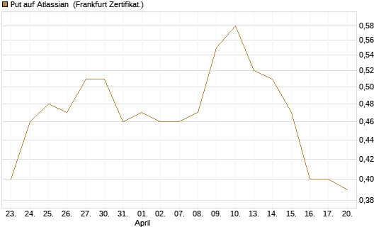 Put auf Atlassian [Vontobel] Chart