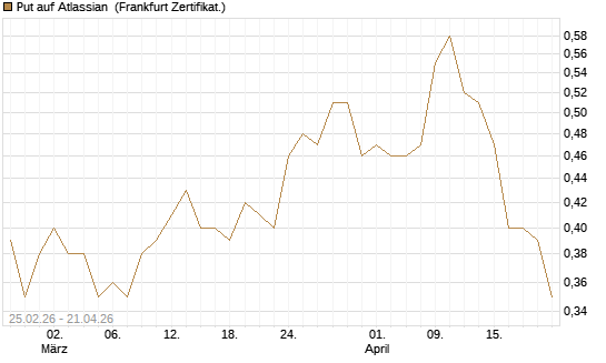 Put auf Atlassian [Vontobel] Chart