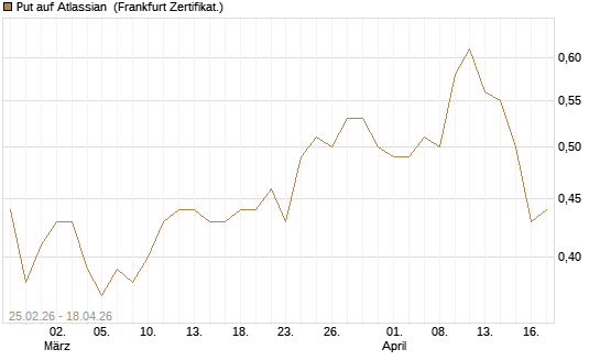 Put auf Atlassian [Vontobel] Chart