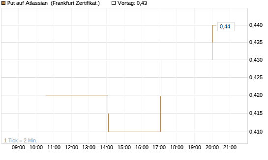 Put auf Atlassian [Vontobel] Chart
