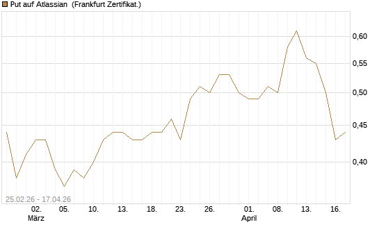 Put auf Atlassian [Vontobel] Chart