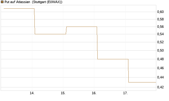 Put auf Atlassian [Vontobel] Chart