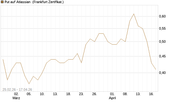 Put auf Atlassian [Vontobel] Chart