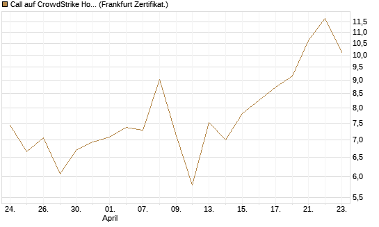 Call auf CrowdStrike Holdings Inc [Vontobel] Chart