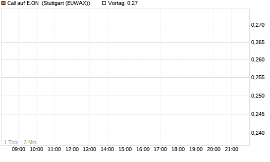 Call auf E.ON [Vontobel] Chart