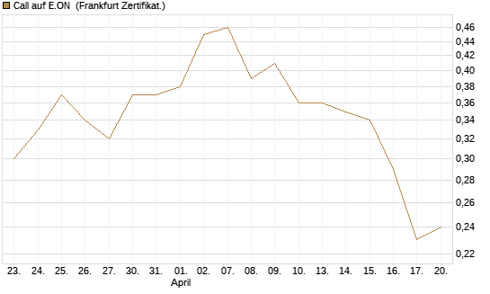 Call auf E.ON [Vontobel] Chart