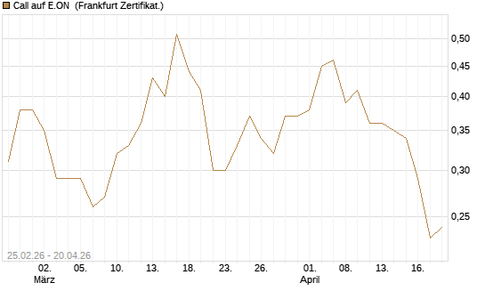 Call auf E.ON [Vontobel] Chart