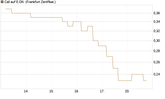 Call auf E.ON [Vontobel] Chart