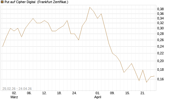 Put auf Cipher Digital [Vontobel] Chart