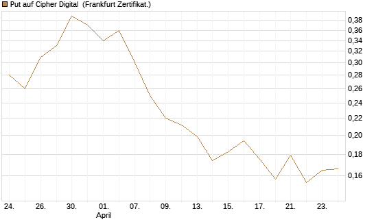 Put auf Cipher Digital [Vontobel] Chart