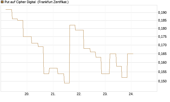 Put auf Cipher Digital [Vontobel] Chart