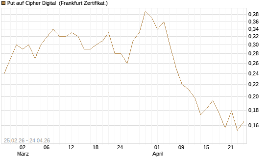 Put auf Cipher Digital [Vontobel] Chart