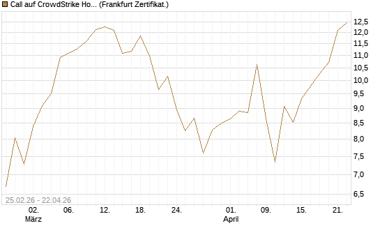 Call auf CrowdStrike Holdings Inc [Vontobel] Chart