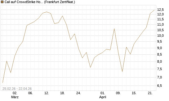Call auf CrowdStrike Holdings Inc [Vontobel] Chart