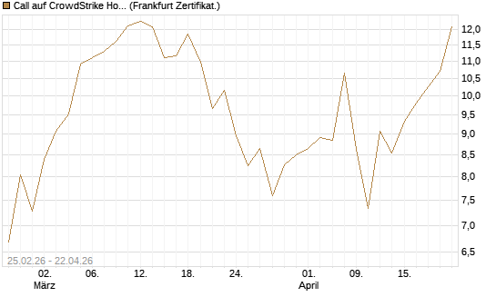 Call auf CrowdStrike Holdings Inc [Vontobel] Chart