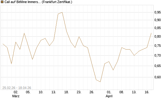 Call auf BitMine Immersion Technologies Inc [Vontobel] Chart